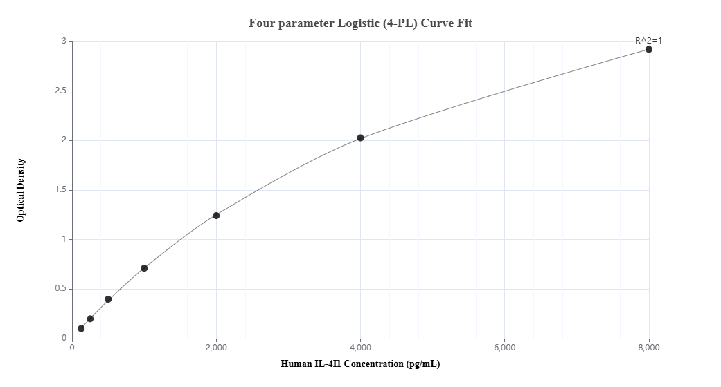 Sandwich ELISA standard curve of MP50424-1